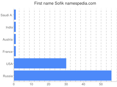 Given name Sofik