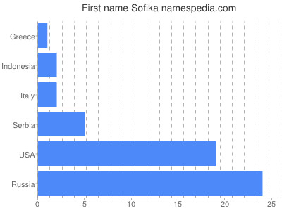 Vornamen Sofika