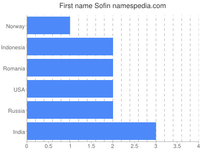 Vornamen Sofin