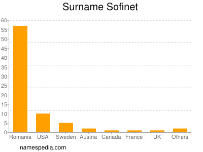 Familiennamen Sofinet