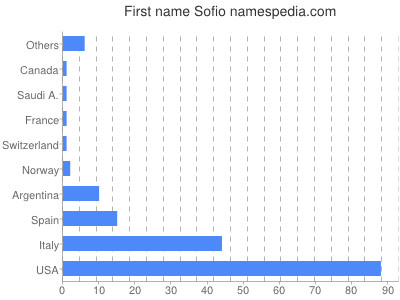 Given name Sofio