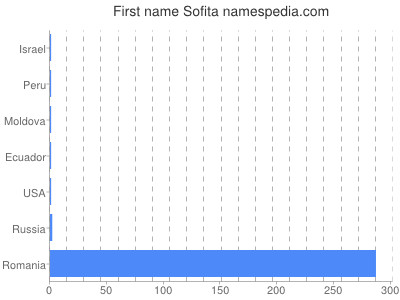 Vornamen Sofita