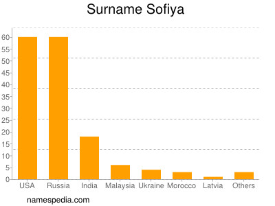 nom Sofiya