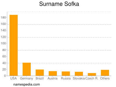 Familiennamen Sofka