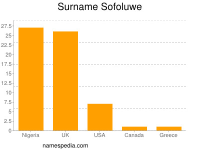 Familiennamen Sofoluwe