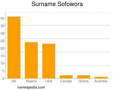 Surname Sofowora