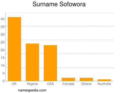 Familiennamen Sofowora