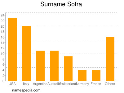 Familiennamen Sofra