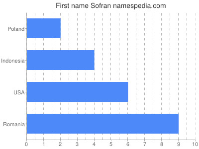 Given name Sofran