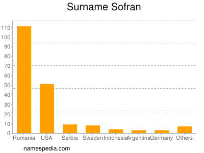Surname Sofran