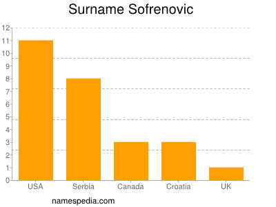 Familiennamen Sofrenovic