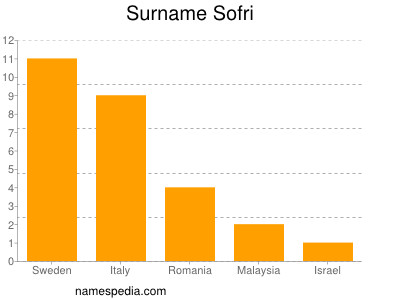 Familiennamen Sofri