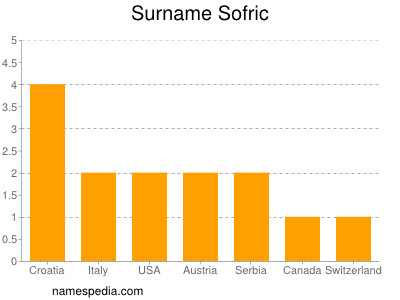 Familiennamen Sofric