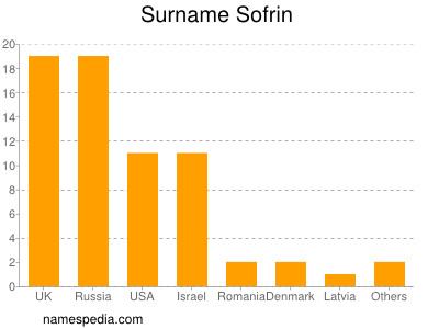 Surname Sofrin