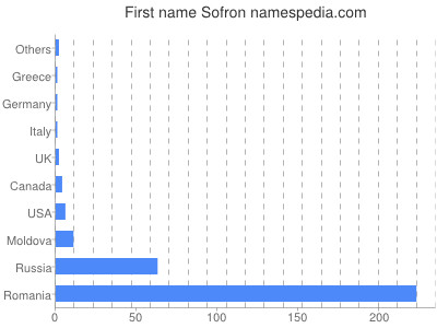 Vornamen Sofron