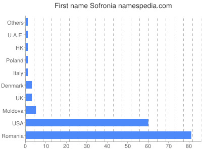 Vornamen Sofronia