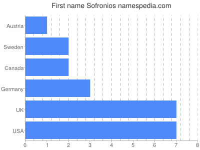 Given name Sofronios