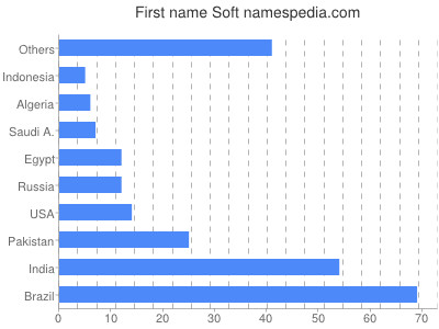 prenom Soft