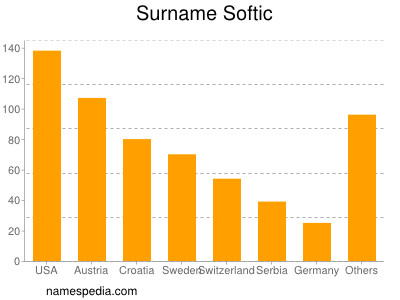 Surname Softic