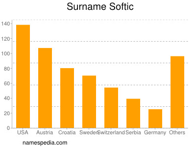 Familiennamen Softic