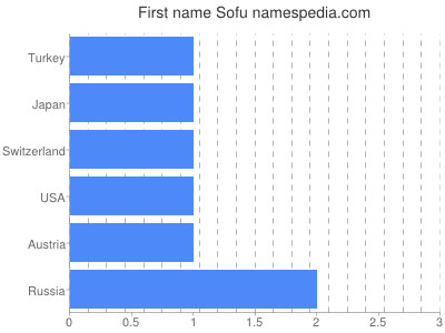 Vornamen Sofu