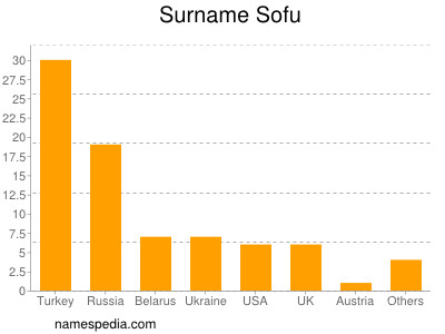 Familiennamen Sofu