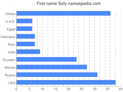 Given name Sofy