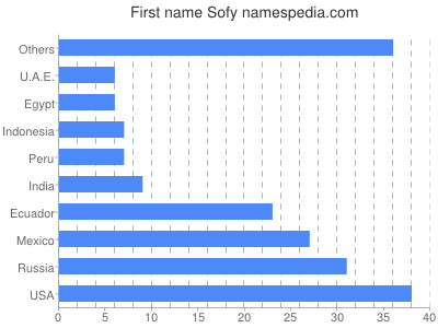 Given name Sofy