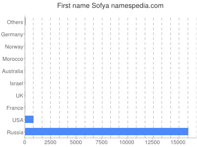 Vornamen Sofya