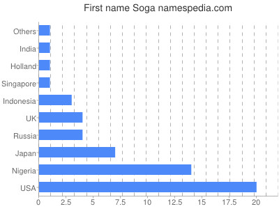 Vornamen Soga