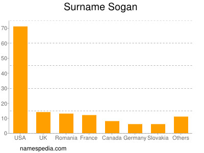 Familiennamen Sogan