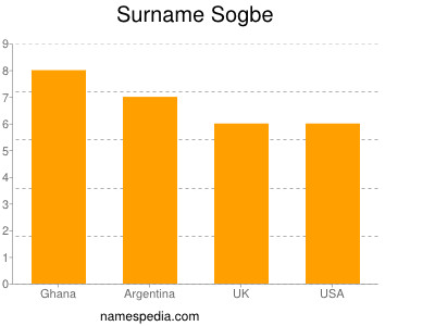 Surname Sogbe