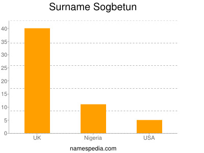 Familiennamen Sogbetun