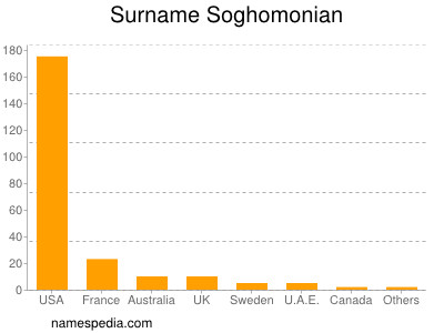 Familiennamen Soghomonian