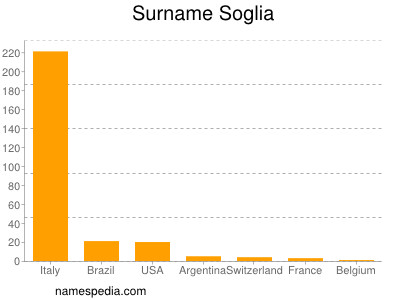 Familiennamen Soglia