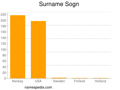 Familiennamen Sogn