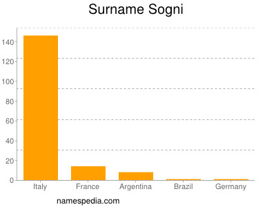 Surname Sogni