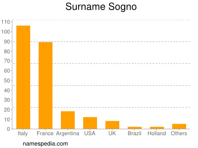 nom Sogno