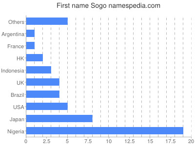 Given name Sogo
