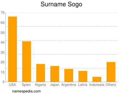 Familiennamen Sogo