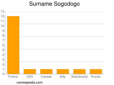 Familiennamen Sogodogo