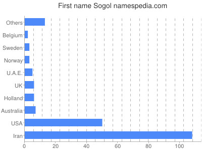 Vornamen Sogol
