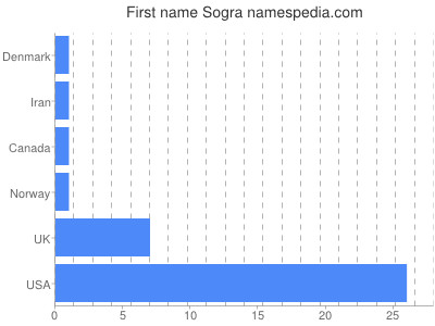 prenom Sogra