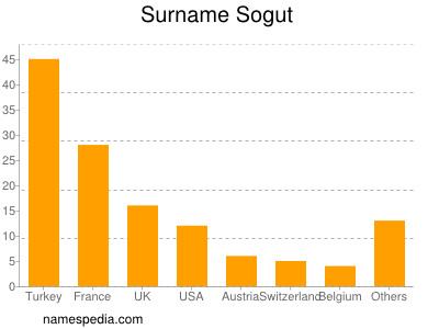 Familiennamen Sogut