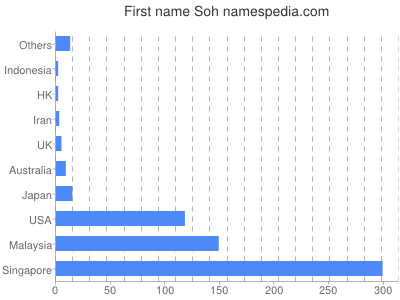 prenom Soh