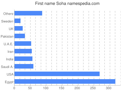 prenom Soha