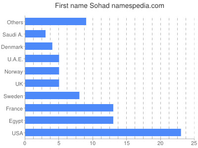 Vornamen Sohad