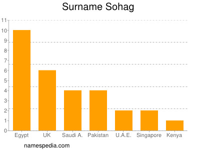 Familiennamen Sohag