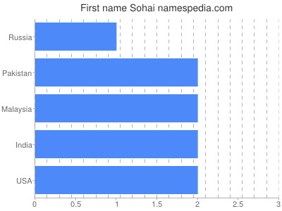 prenom Sohai