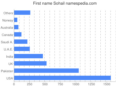 prenom Sohail